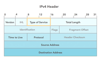 IPv4 headers