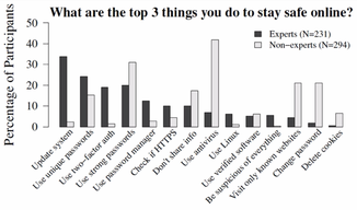 Top three thing you do to stay safe online? - experts vs non experts